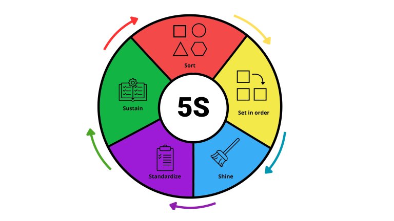 Metoda 5S