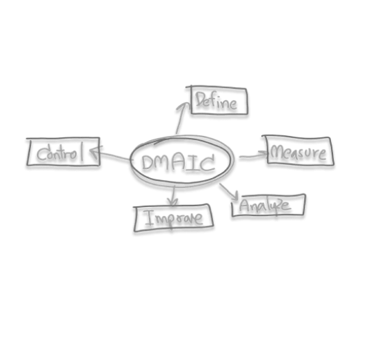 Metoda DMAIC