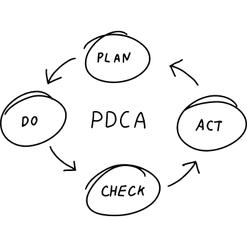 PDCA – cykl Deminga