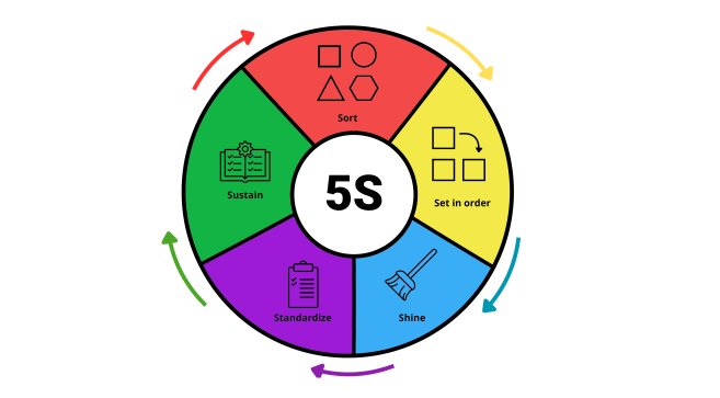 Metoda 5S