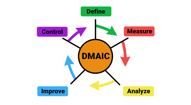 Metoda DMAIC